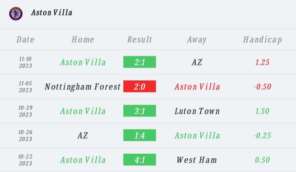 วิเคราะห์บอล พรีเมียร์ลีก แอสตัน วิลลา vs ฟูแล่ม 2023/2024