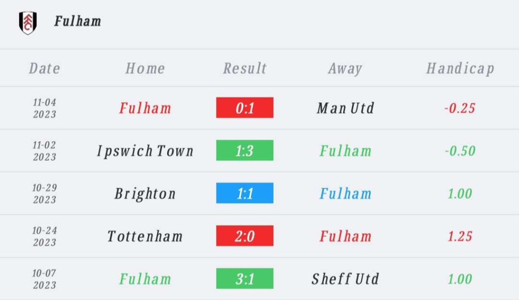วิเคราะห์บอล พรีเมียร์ลีก แอสตัน วิลลา vs ฟูแล่ม 2023/2024