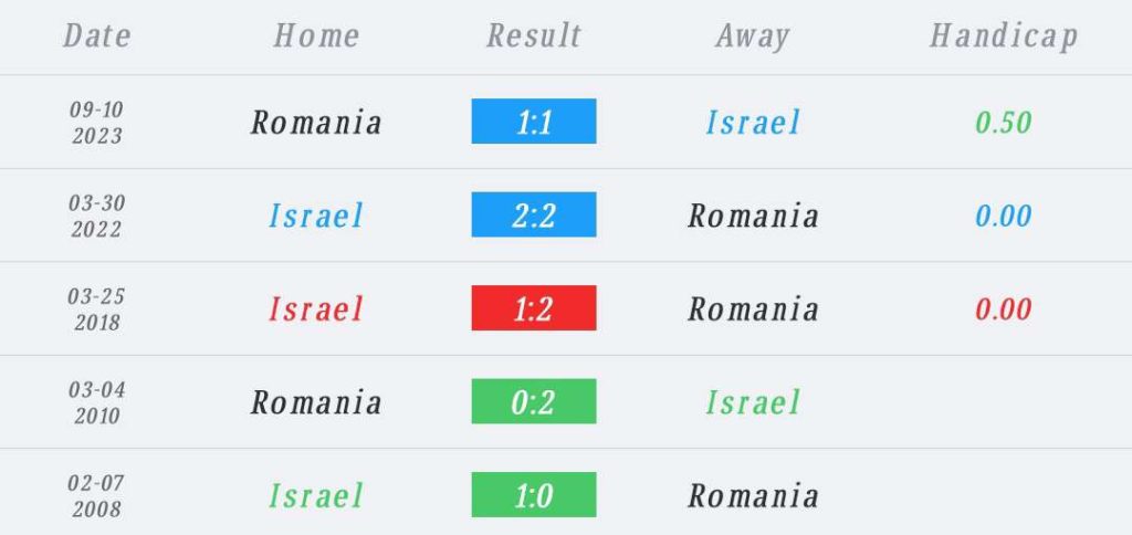 วิเคราะห์บอล ยูโร รอบคัดเลือก อิสราเอล vs โรมาเนีย 2023/2024