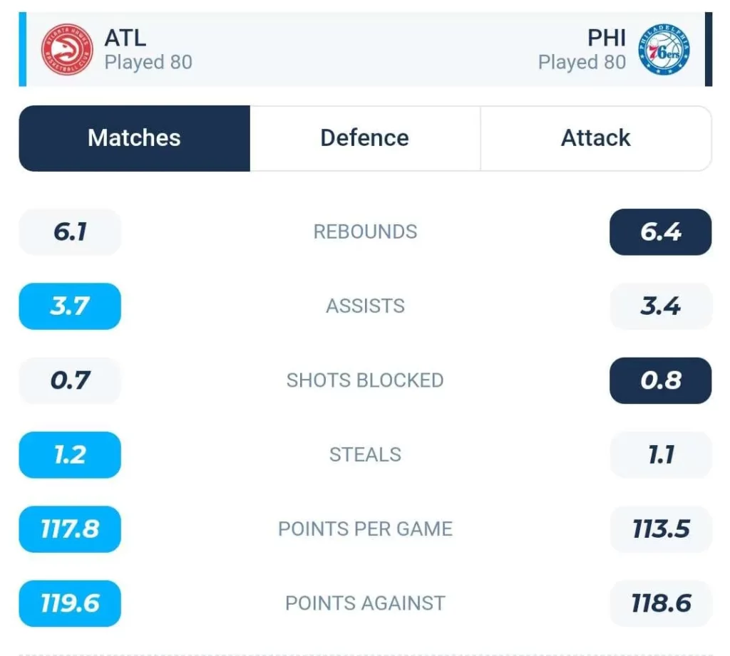 วิเคราะห์บาส NBA แอตแลนตา ฮอกส์ vs ฟิลาเดลเฟีย 72 ซิกเซอร์ส 2023/2024