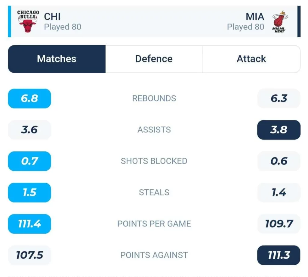 วิเคราะห์บาส NBA ชิคาโก บูลส์ vs ไมอามี ฮีท 2023/2024