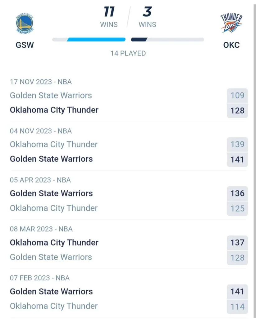 วิเคราะห์บาส NBA โกลเด้น สเตท วอร์ริเออร์ส vs โอกลาโฮมา ซิตี้ ธันเดอร์ 2023/2024