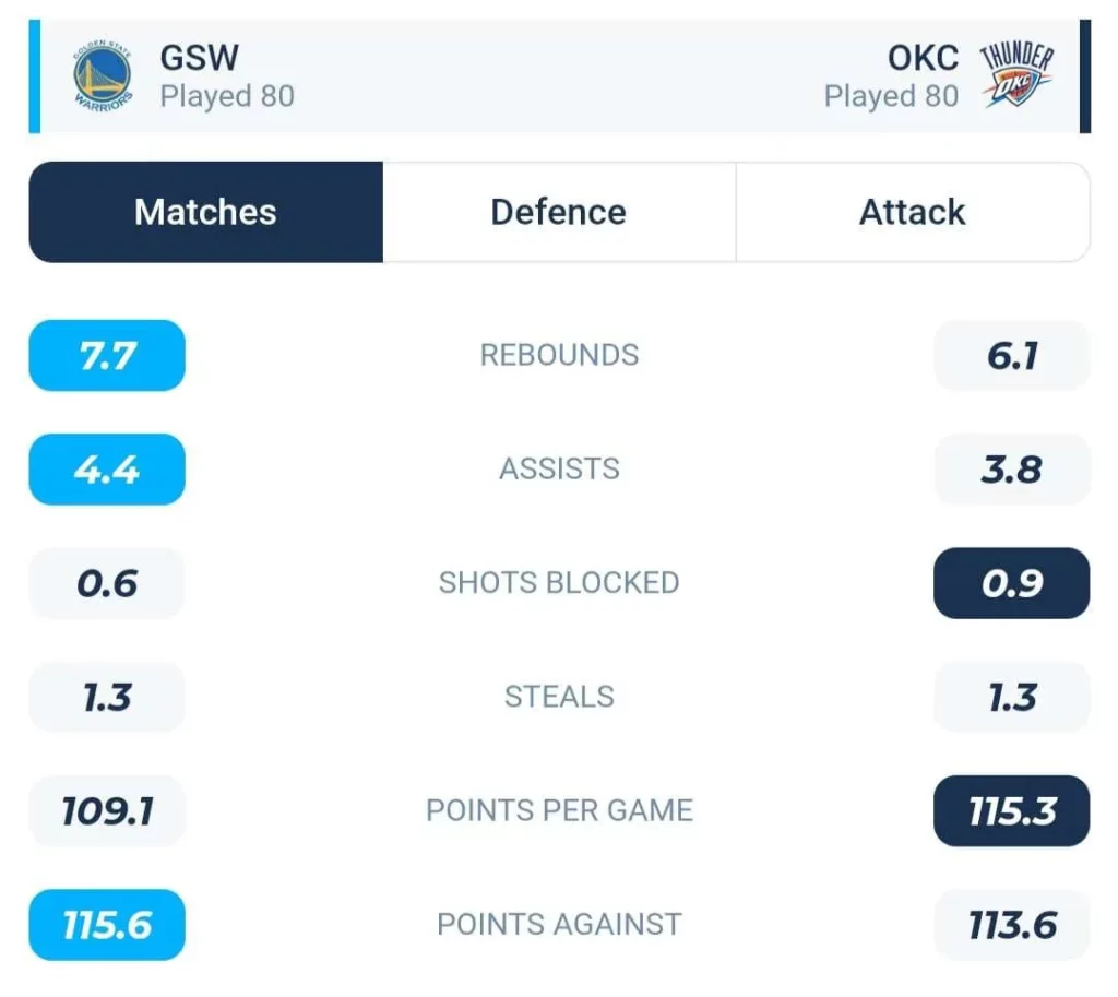 วิเคราะห์บาส NBA โกลเด้น สเตท วอร์ริเออร์ส vs โอกลาโฮมา ซิตี้ ธันเดอร์ 2023/2024
