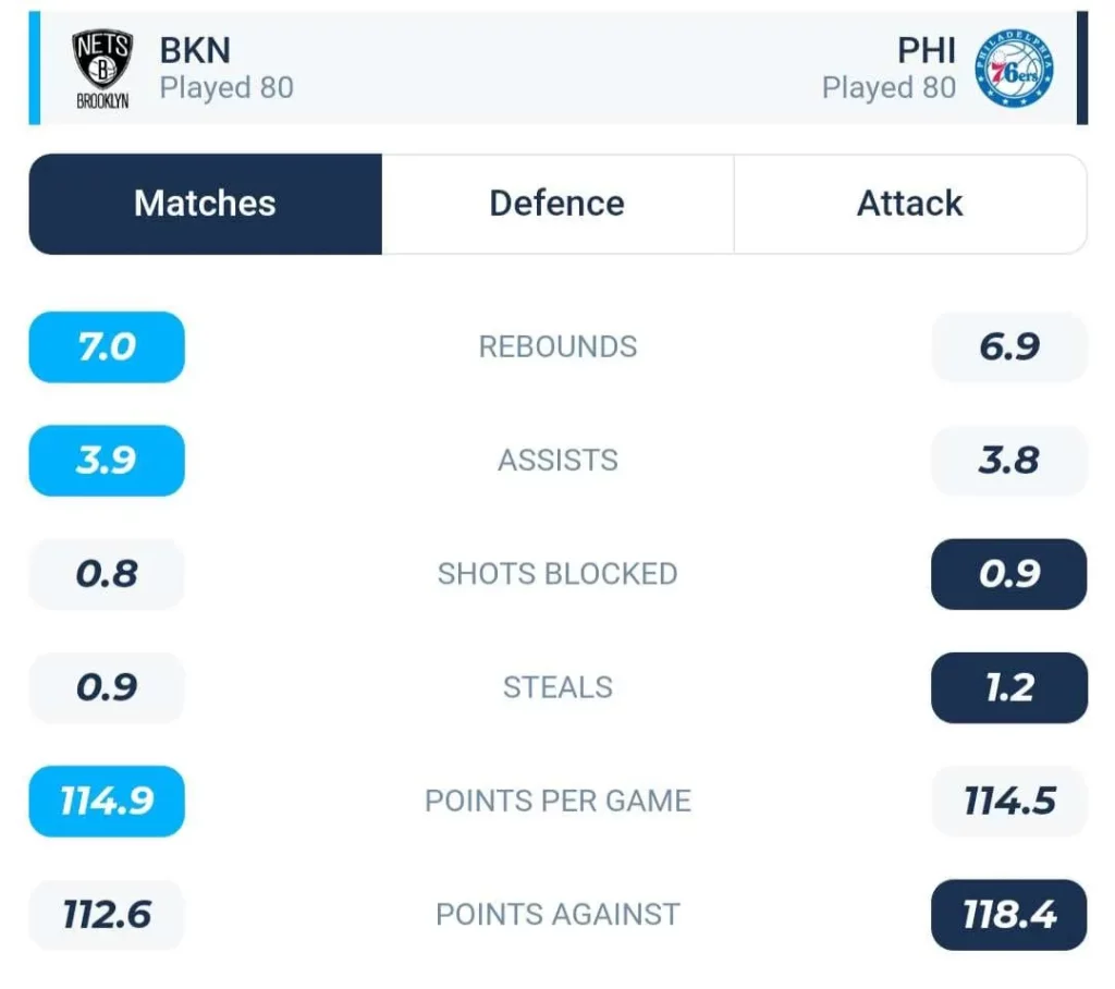 วิเคราะห์บาส NBA บรูคลิน เน็ตส์ vs ฟิลาเดลเฟีย 72 ซิกเซอร์ส 2023/2024