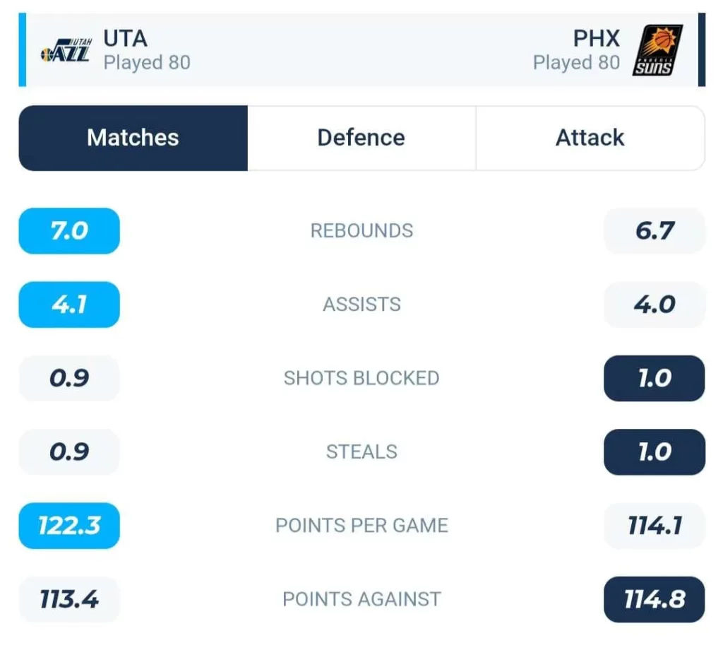 วิเคราะห์บาส NBA ยูทาห์ แจ๊ส vs ฟีนิกซ์ ซันส์ 2023/2024
