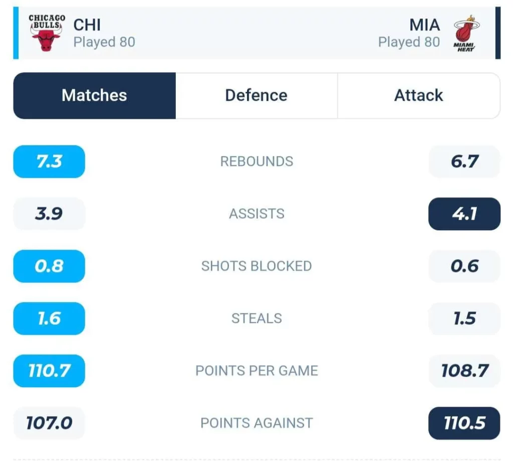 วิเคราะห์บาส NBA ชิคาโก บูลส์ vs ไมอามี ฮีท 2023/2024