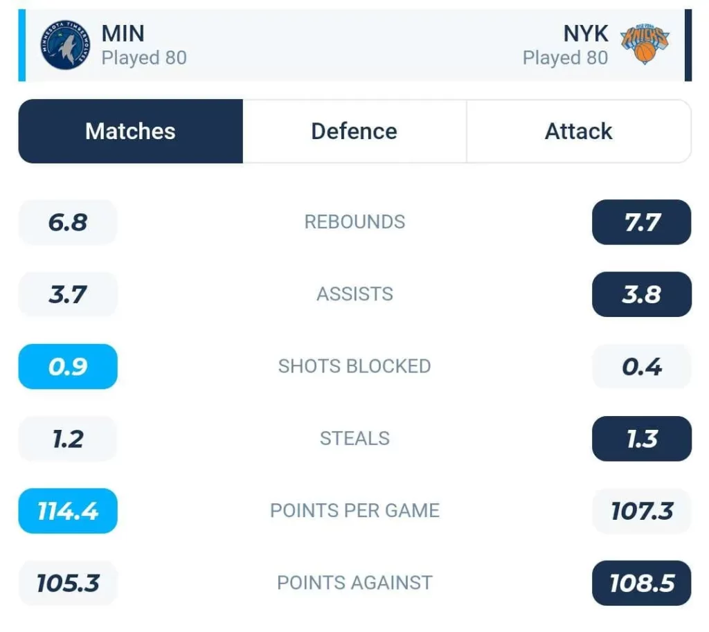 วิเคราะห์บาส NBA มินนิโซตา ทิมเบอร์วูล์ฟส์ vs นิวยอร์ก นิกส์ 2023/2024