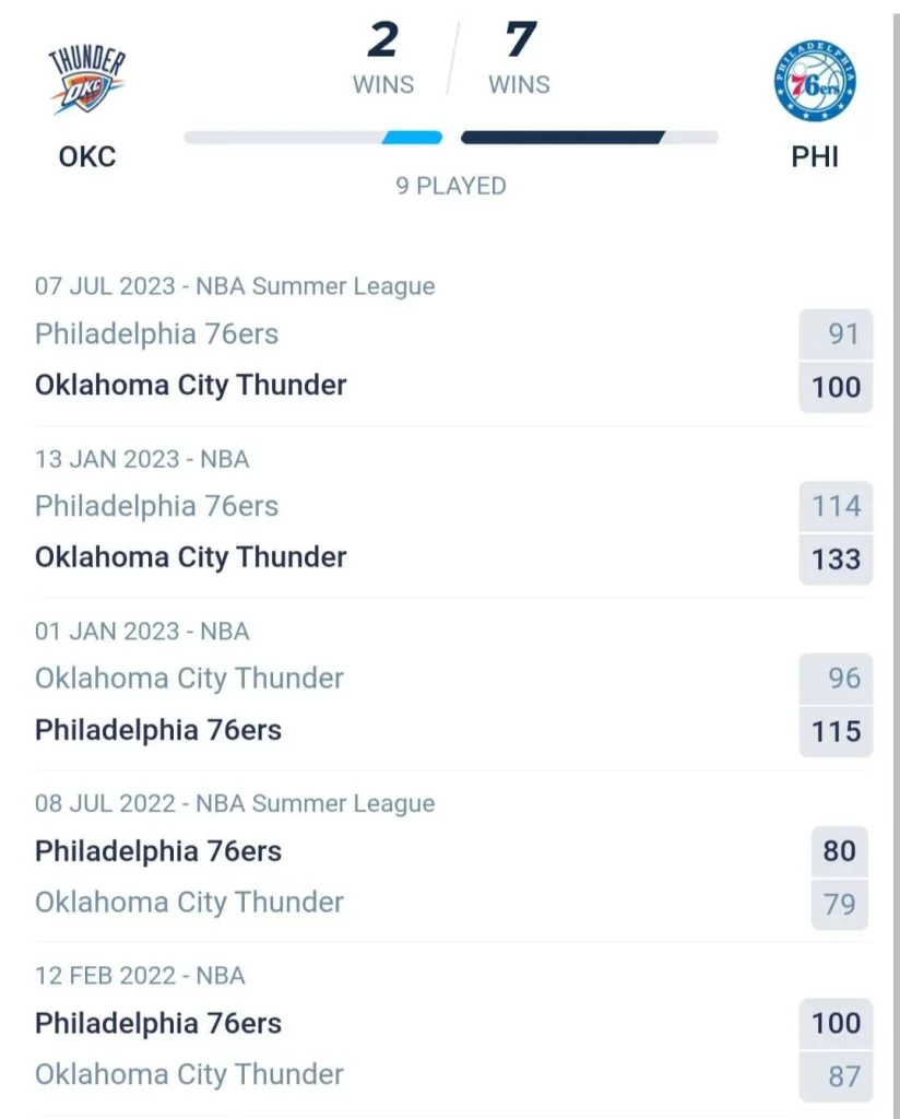 วิเคราะห์บาส NBA โอกลาโฮมา vs ฟิลาเดลเฟีย 2023/2024