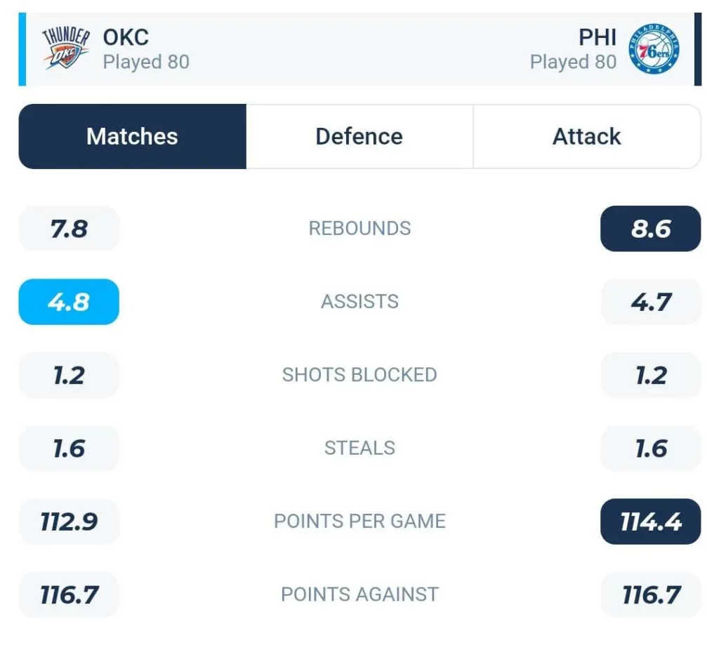 วิเคราะห์บาส NBA โอกลาโฮมา vs ฟิลาเดลเฟีย 2023/2024