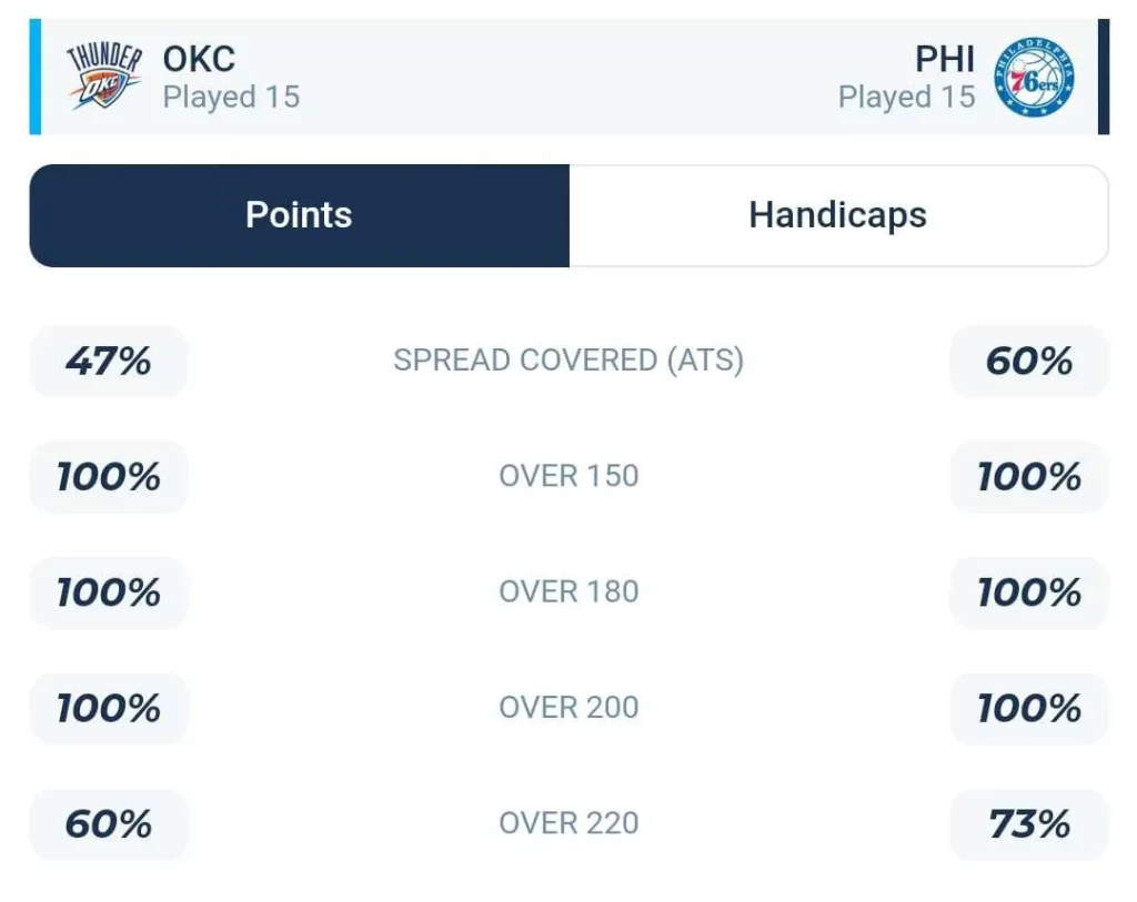 วิเคราะห์บาส NBA โอกลาโฮมา vs ฟิลาเดลเฟีย 2023/2024
