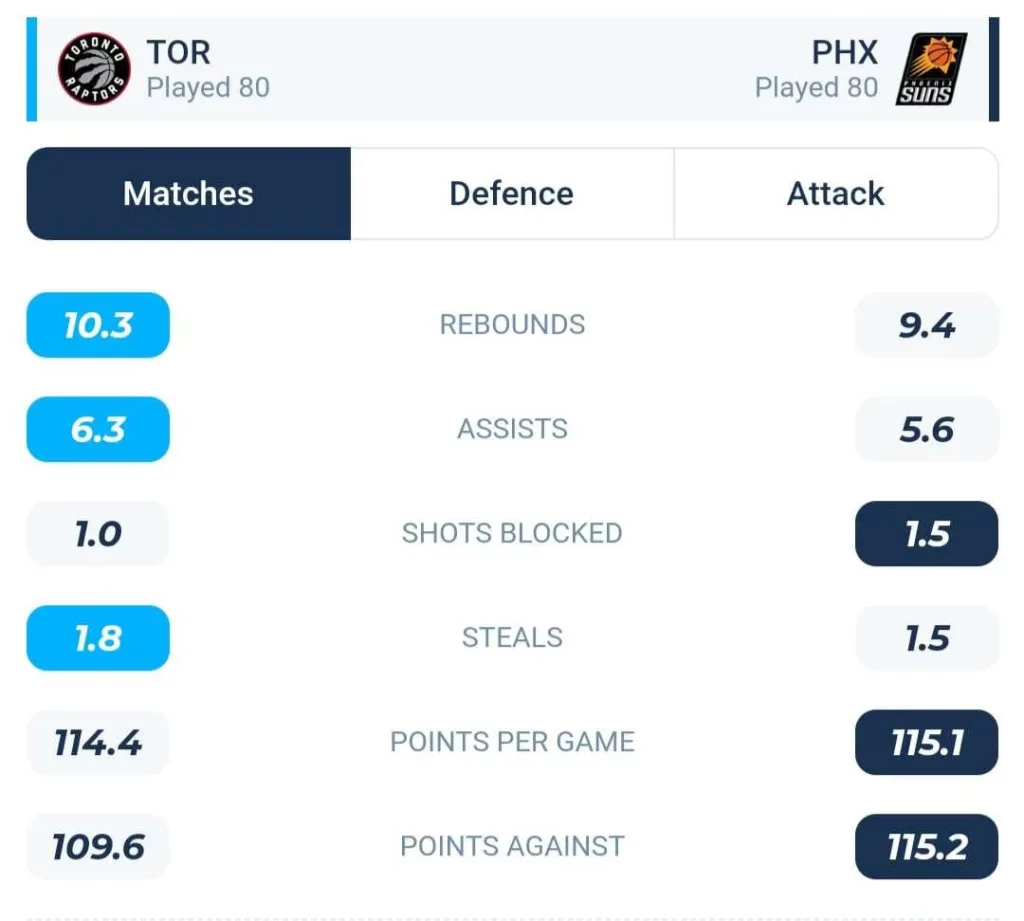 วิเคราะห์บาส NBA โทรอนโต แร็ปเตอส์ vs ฟีนิกซ์ ซันส์ 2023/2024