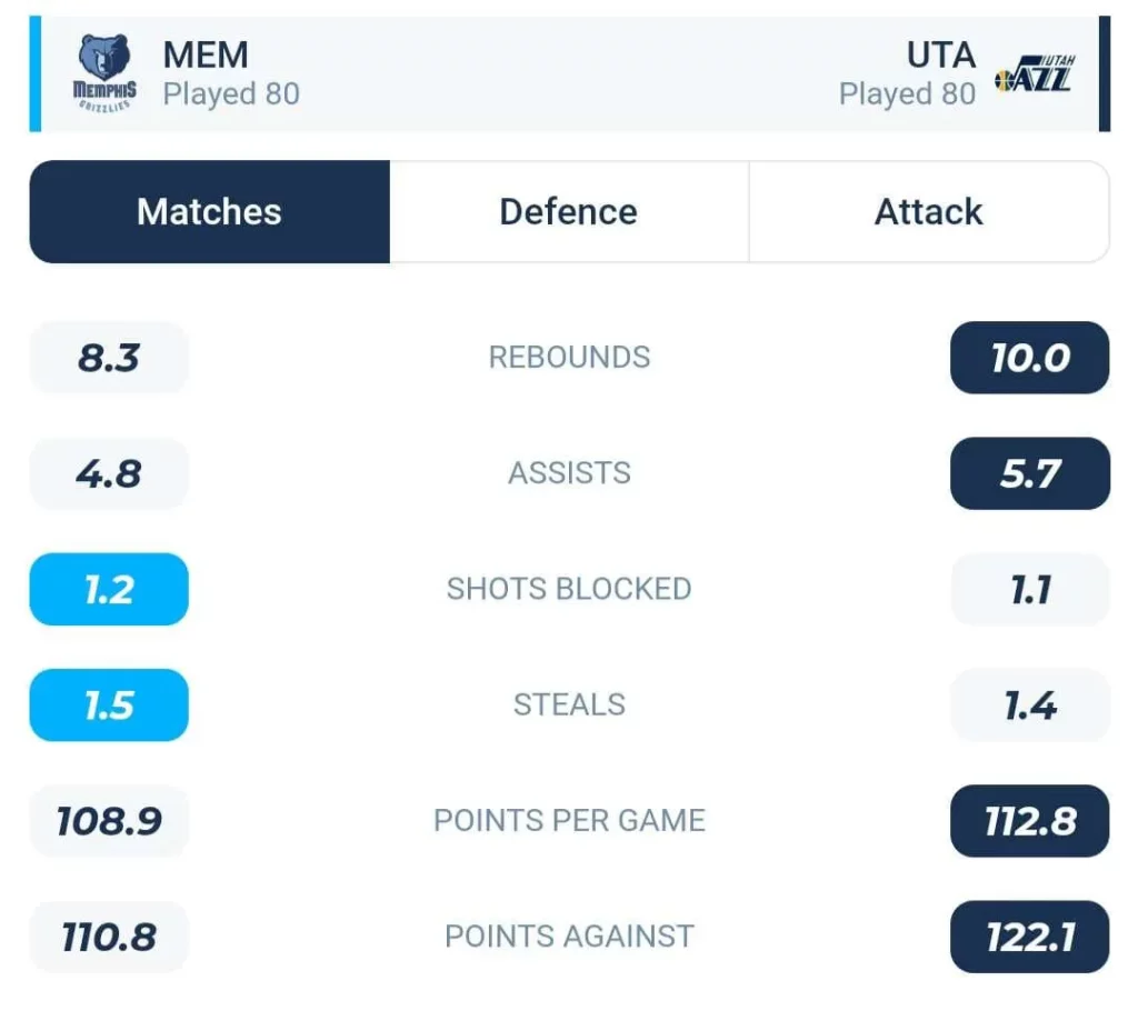 วิเคราะห์บาส NBA เมมฟิส กริซลีส์ vs ยูทาห์ แจ๊ส 2023/2024