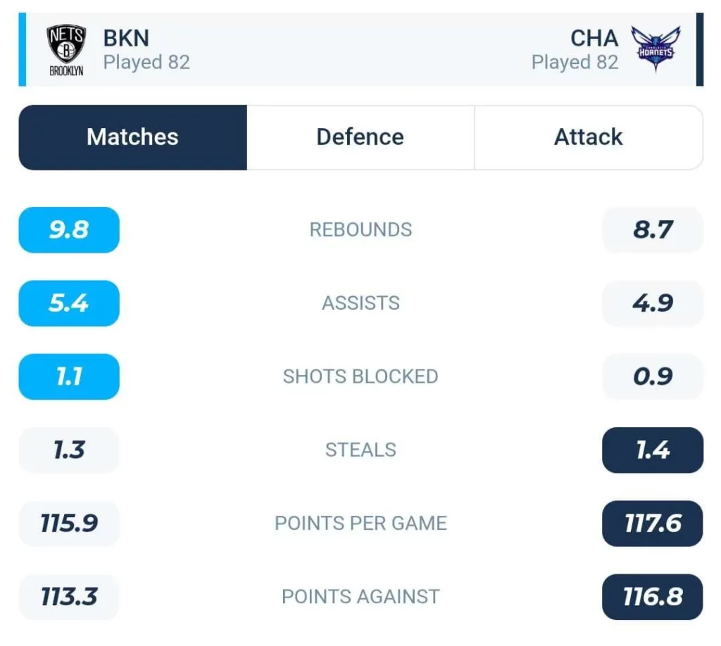 วิเคราะห์บาส NBA บรูคลิน เน็ตส์ vs ชาล็อต ฮอร์เน็ตส์ 2023/2024