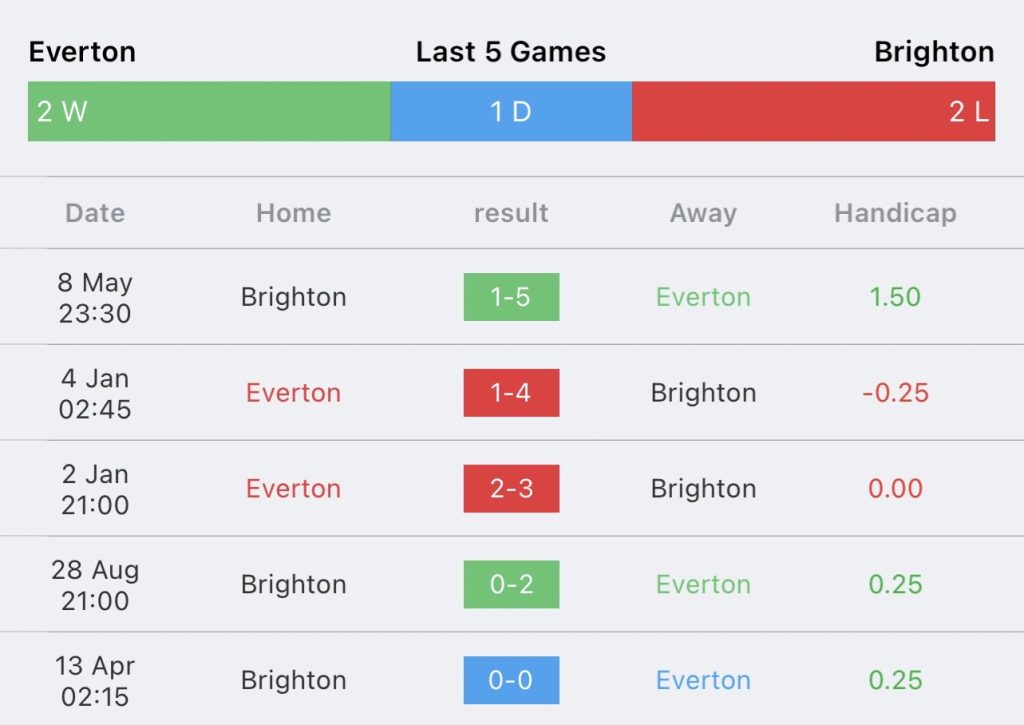 วิเคราะห์บอล พรีเมียร์ลีก เอฟเวอร์ตัน vs ไบร์ทตัน 2023/2024