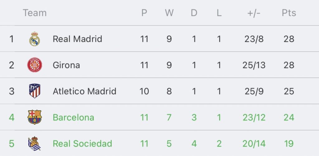วิเคราะห์บอล ลา ลีกา เรอัล โซเซียดาด vs บาร์เซโลน่า 2023/2024
