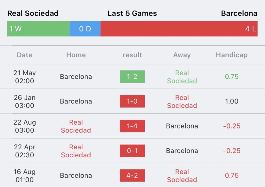 วิเคราะห์บอล ลา ลีกา เรอัล โซเซียดาด vs บาร์เซโลน่า 2023/2024