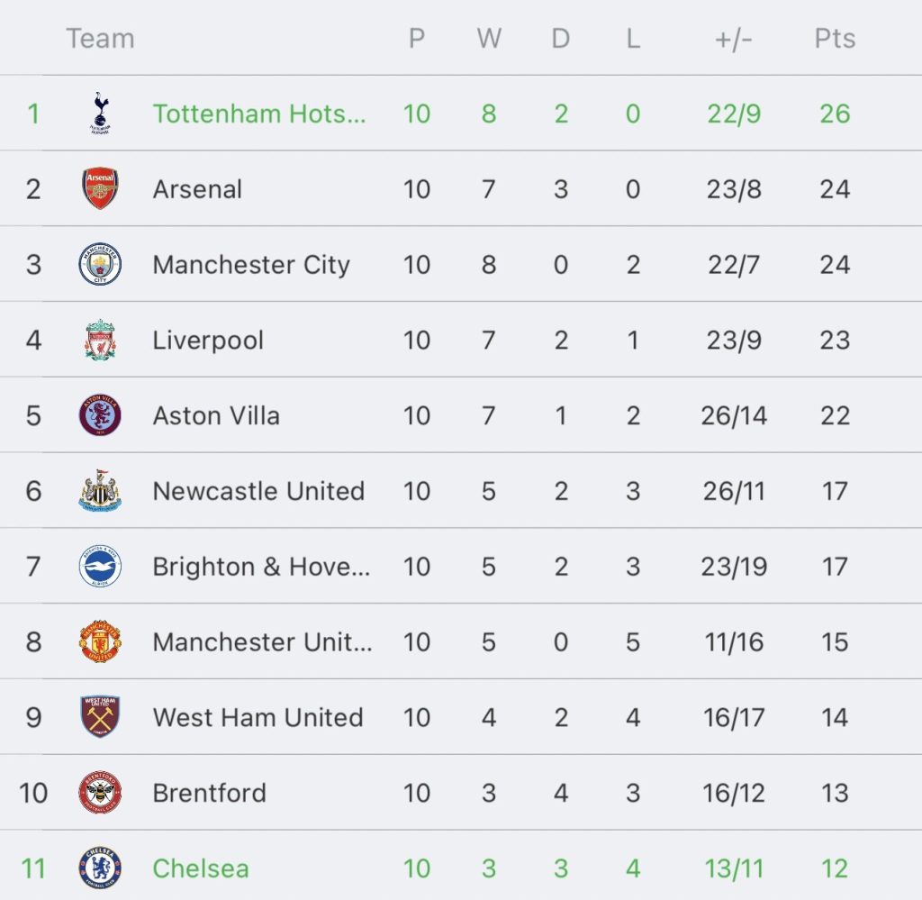 วิเคราะห์บอล พรีเมียร์ลีก ท็อตแน่ม ฮ็อตสเปอร์ vs เชลซี 2023/2024