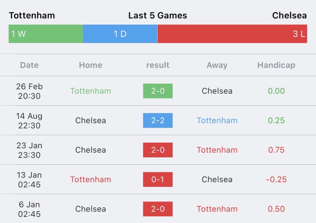 วิเคราะห์บอล พรีเมียร์ลีก ท็อตแน่ม ฮ็อตสเปอร์ vs เชลซี 2023/2024