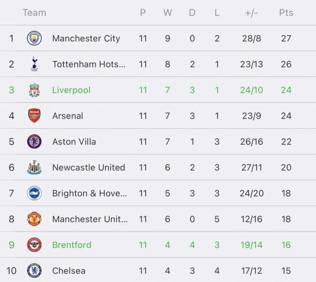 วิเคราะห์บอล พรีเมียร์ลีก ลิเวอร์พูล vs เบรนท์ฟอร์ด 2023/2024