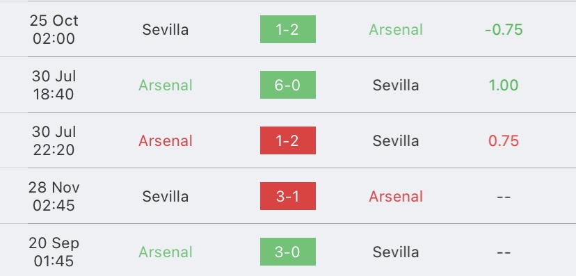 วิเคราะห์บอล ยูฟ่าแชมเปี้ยนส์ลีก อาร์เซน่อล vs เซบีย่า 2023/2024