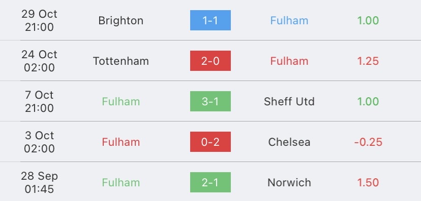 วิเคราะห์บอล พรีเมียร์ลีก ฟูแล่ม vs แมนเชสเตอร์ ยูไนเต็ด 2023/2024