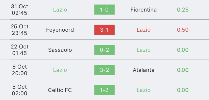 วิเคราะห์บอล ยูฟ่าแชมเปี้ยนส์ลีก ลาซิโอ vs เฟเยนูร์ด 2023/2024