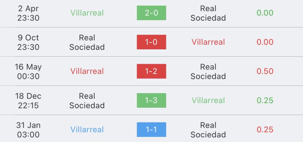 วิเคราะห์บอลลา ลีกา บียาร์เรอัล vs โซเซียดาด 2023/2024