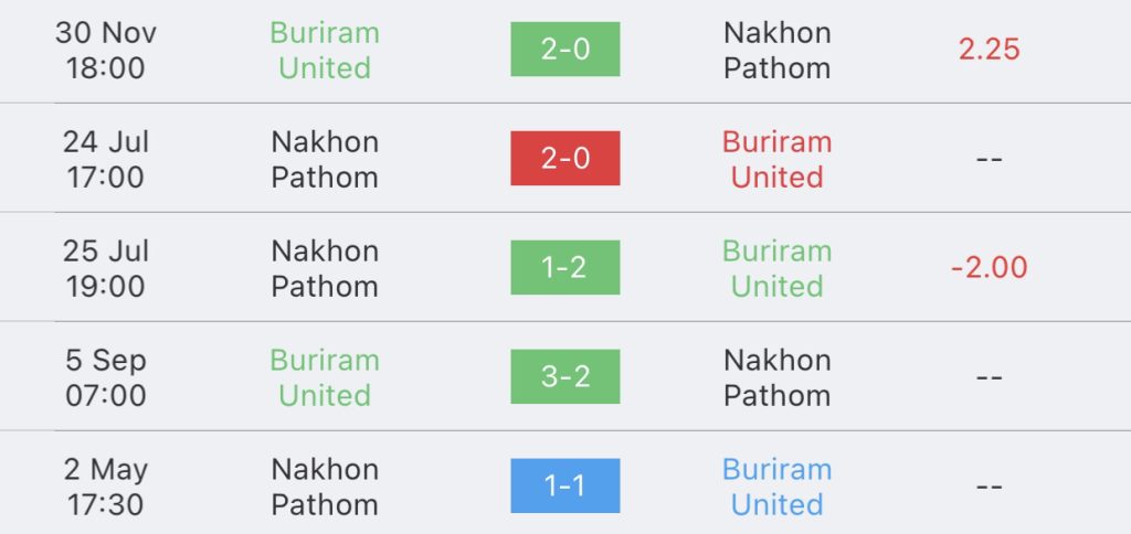 วิเคราะห์บอล ไทยลีก บุรีรัมย์ vs นครปฐม 2023/2024