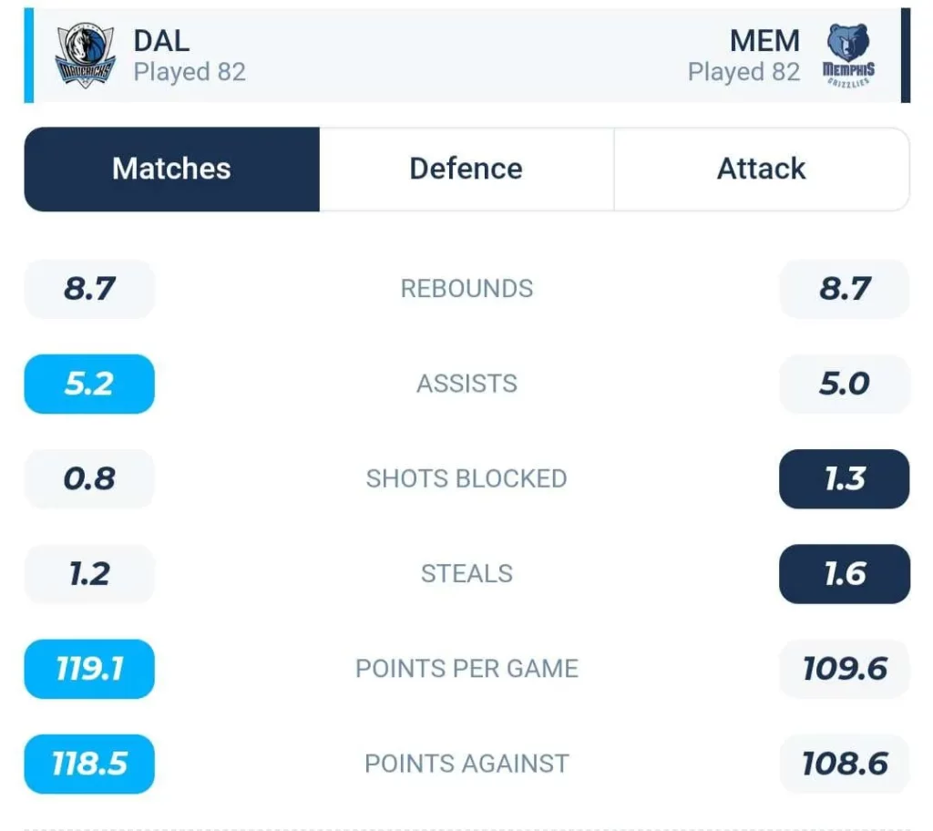 วิเคราะห์บาส NBA แดลลัส แมฟเวอริกส์ vs เมมฟิส กริซลีส์ 2023/2024