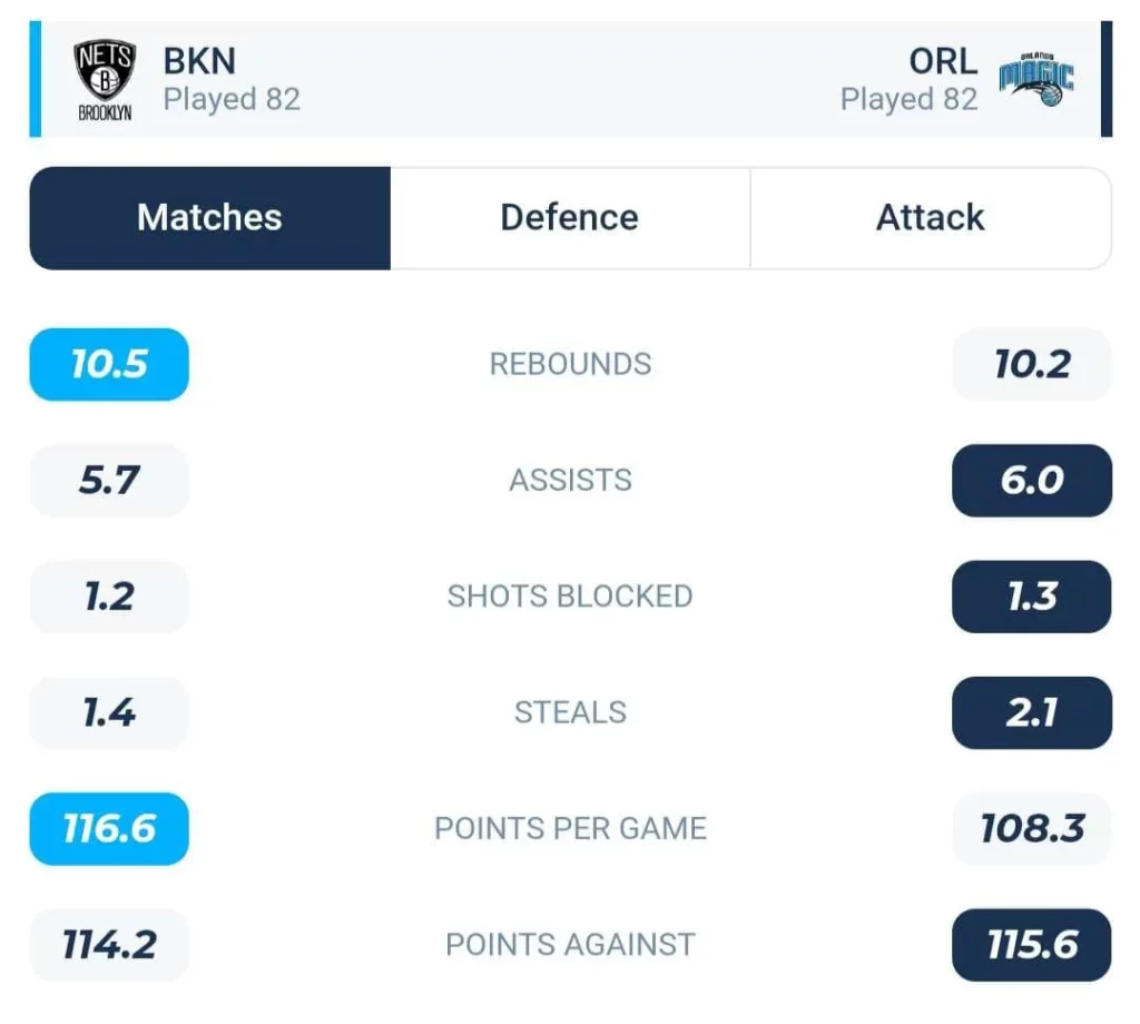 วิเคราะห์บาส NBA บรูคลิน เน็ตส์ vs ออร์แลนโด แมจิก 2023/2024