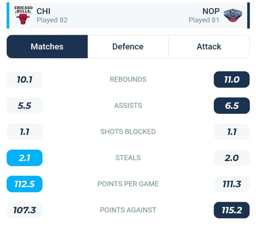 วิเคราะห์บาส NBA ชิคาโก บูลส์ vs นิวออร์ลีนส์ พีลิแกนส์ 2023/2024