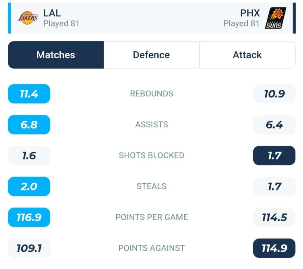 วิเคราะห์บาส NBA ลอสแอนเจลิส เลเกอส์ vs ฟีนิกซ์ ซันส์ 2023/2024