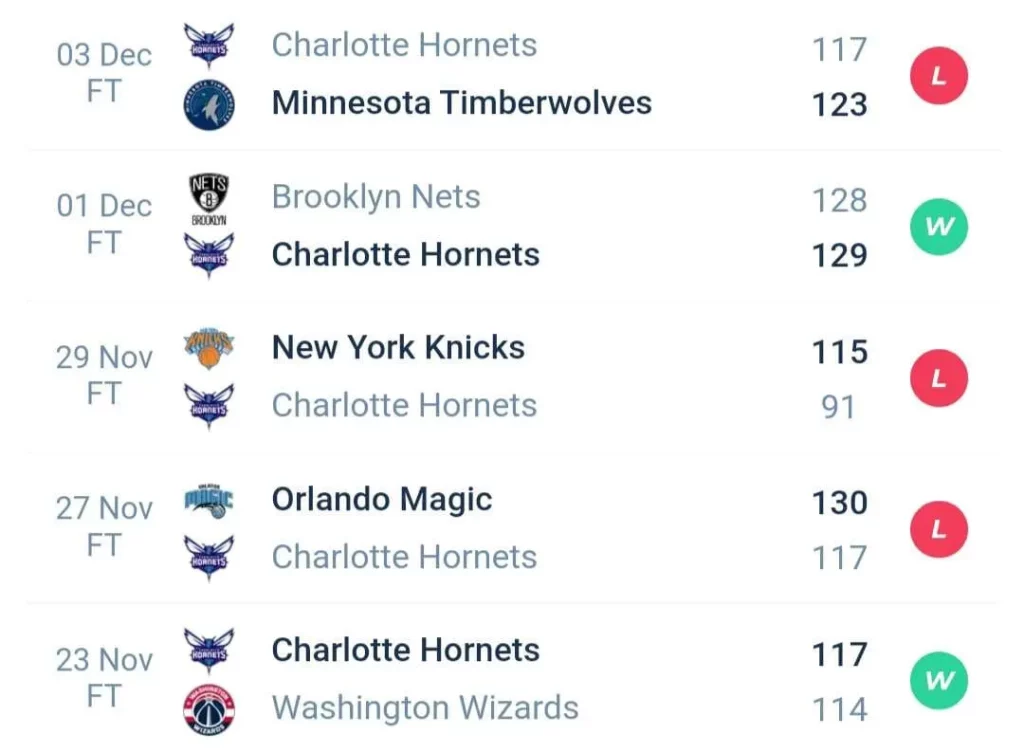 วิเคราะห์บาส NBA ชิคาโก บูลส์ vs ชาล็อต ฮอร์เน็ตส์ 2023/2024