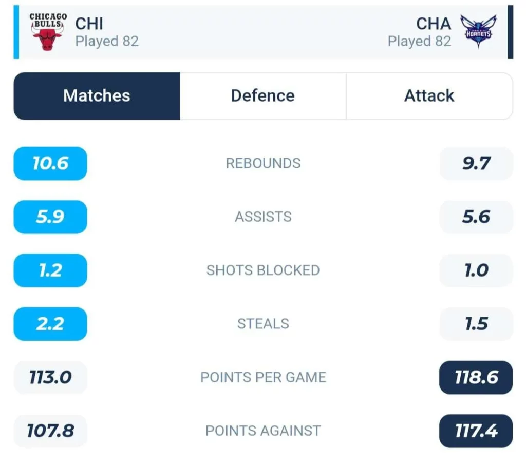 วิเคราะห์บาส NBA ชิคาโก บูลส์ vs ชาล็อต ฮอร์เน็ตส์ 2023/2024