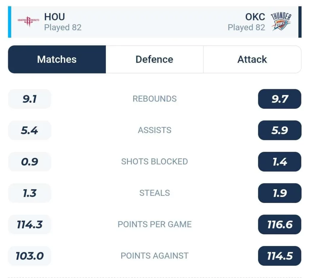 วิเคราะห์บาส NBA ฮิวสตัน รอกเก็ตส์ vs โอกลาโฮมา ซิตี้ ธันเดอร์ 2023/2024
