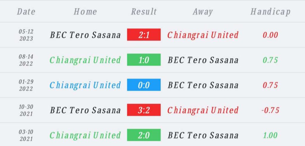 วิเคราะห์บอล ไทยลีก เชียงราย ยูไนเต็ด vs โปลิศ เทโร 2023/2024