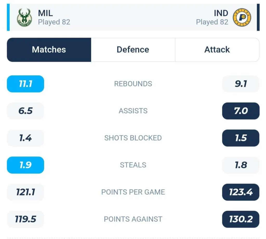 วิเคราะห์บาส NBA มิลวอกี บักส์ vs อินเดียนา เพเซอร์ส 2023/2024