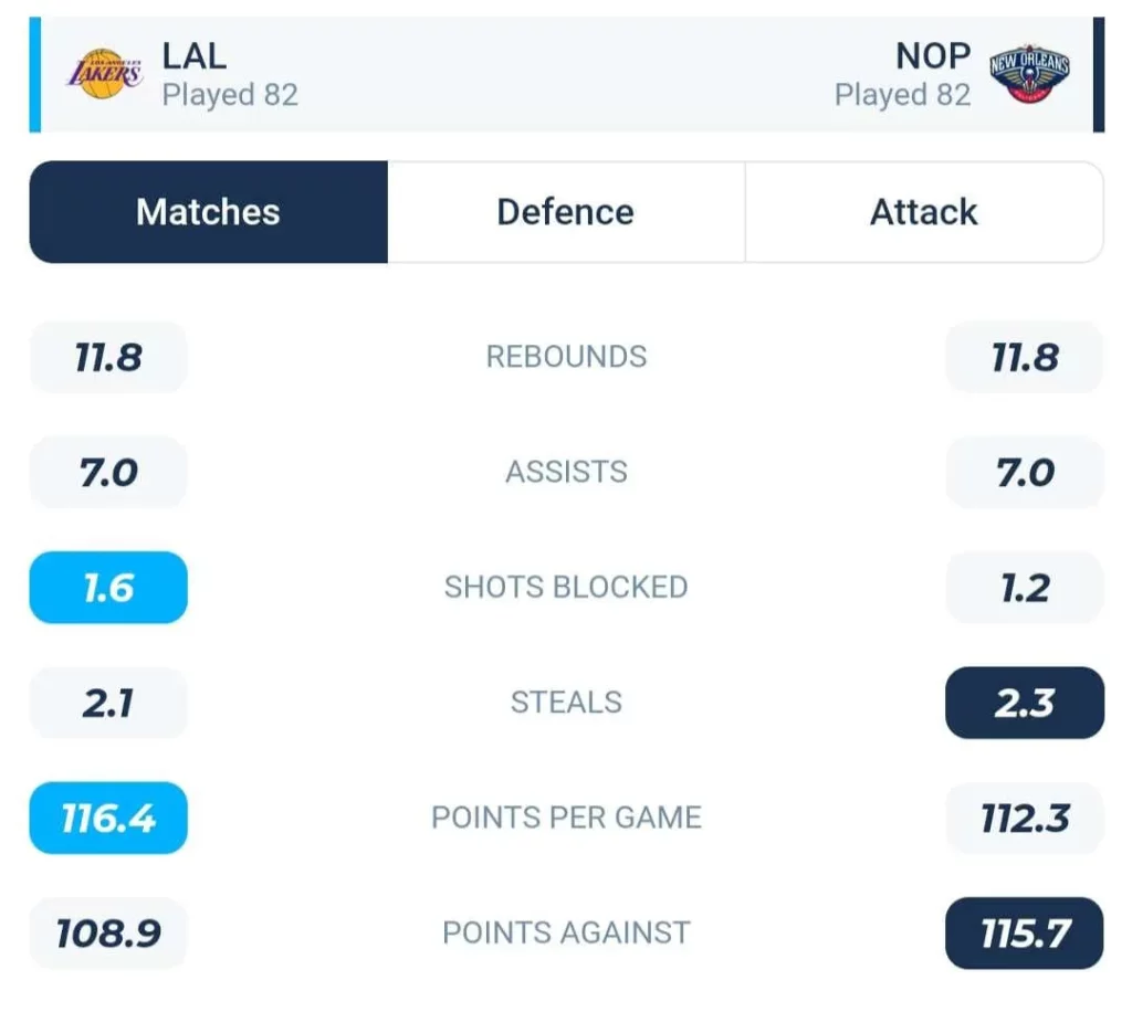 วิเคราะห์บาส NBA ลอสแอนเจลิส เลเกอส์ vs นิวออร์ลีนส์ พีลิแกนส์ 2023/2024