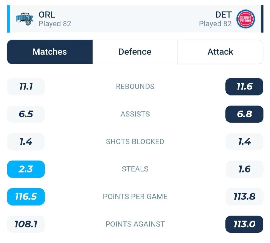 วิเคราะห์บาส NBA ออร์แลนโด แมจิก vs ดีทรอยต์ พิสตันส์ 2023/2024
