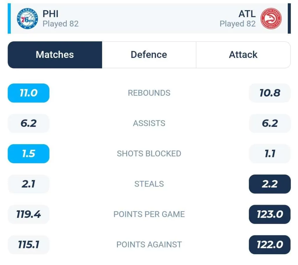 วิเคราะห์บาส NBA ซิกเซอร์ส vs แอตแลนตา ฮอกส์ 2023/2024
