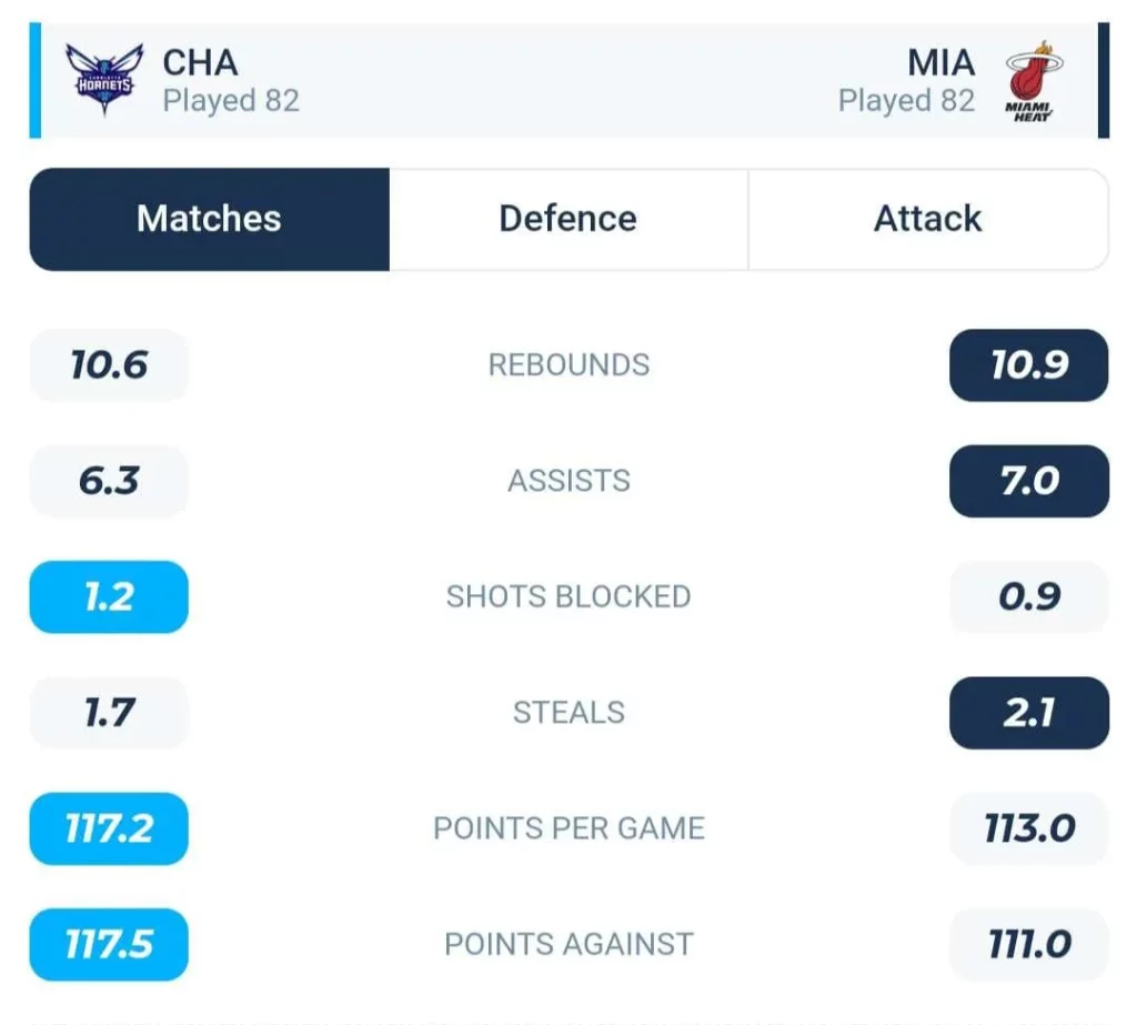 วิเคราะห์บาส NBA ชาล็อต ฮอร์เน็ตส์ vs ไมอามี ฮีท 2023/2024