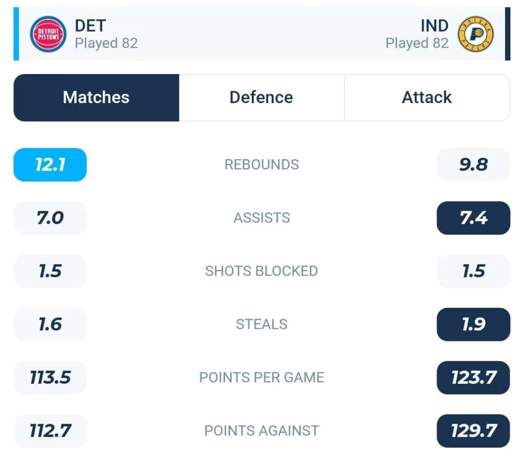 วิเคราะห์บาส NBA ดีทรอยต์ พิสตันส์ vs อินเดียนา เพเซอร์ส 2023/2024