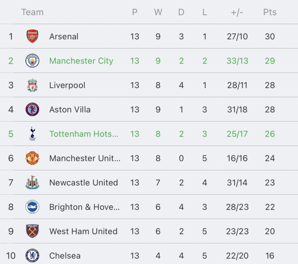 วิเคราะห์บอล พรีเมียร์ลีก แมนเชสเตอร์ ซิตี้ vs ท็อตแน่ม ฮ็อทสเปอร์ 2023/2024