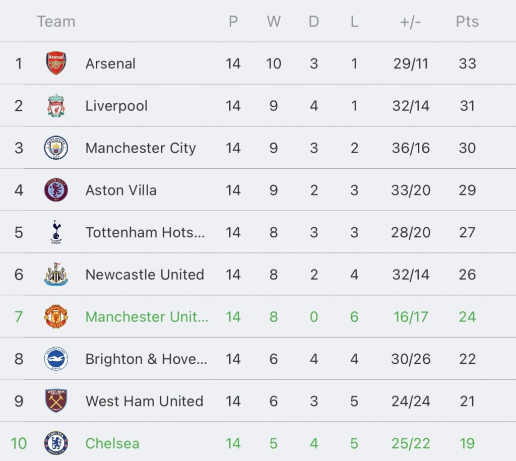 วิเคราะห์บอล พรีเมียร์ลีก แมนเชสเตอร์ ยูไนเต็ด vs เชลซี 2023/2024